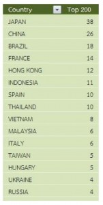 Top 200 IAPLC 2015